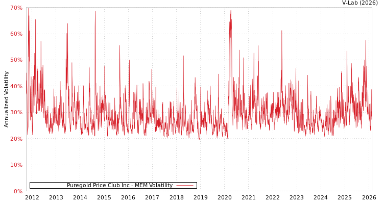 graph of Puregold Price Club Inc MEM