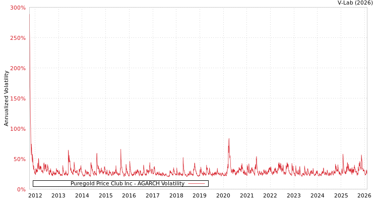 graph of Puregold Price Club Inc AGARCH