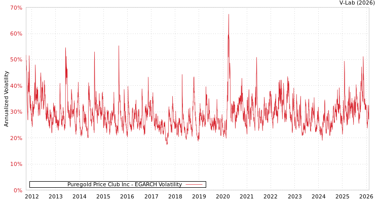 graph of Puregold Price Club Inc EGARCH