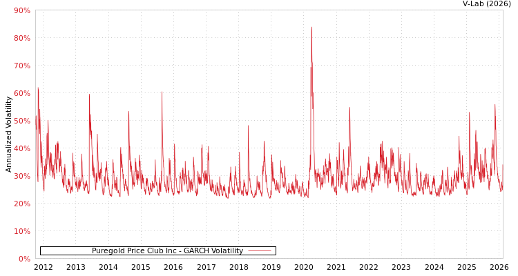 graph of Puregold Price Club Inc GARCH