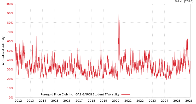 graph of Puregold Price Club Inc GAS-GARCH-T