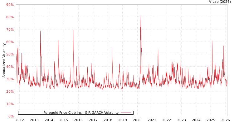 graph of Puregold Price Club Inc GJR-GARCH