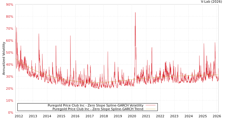 graph of Puregold Price Club Inc S0GARCH