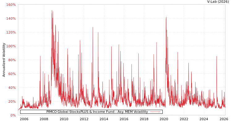 graph of PIMCO Global StocksPLUS & Income Fund AMEM