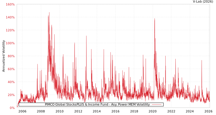graph of PIMCO Global StocksPLUS & Income Fund APMEM