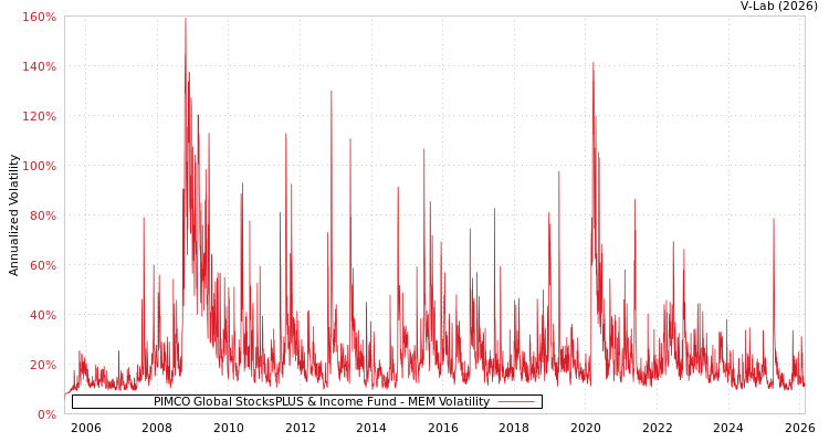 graph of PIMCO Global StocksPLUS & Income Fund MEM