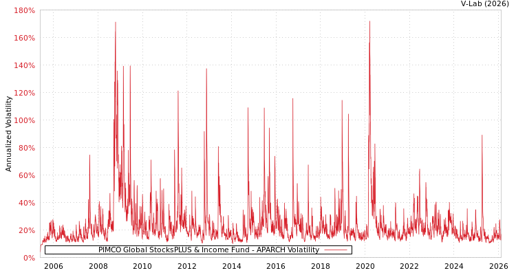 graph of PIMCO Global StocksPLUS & Income Fund APARCH