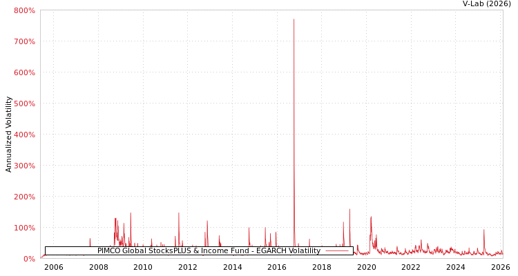 graph of PIMCO Global StocksPLUS & Income Fund EGARCH