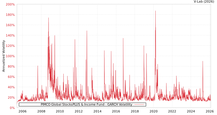 graph of PIMCO Global StocksPLUS & Income Fund GARCH