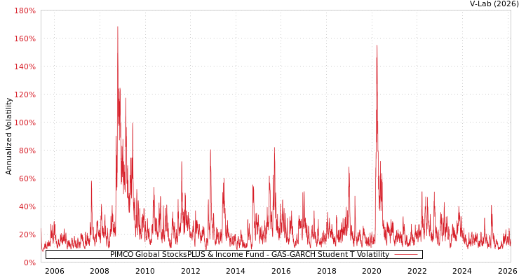 graph of PIMCO Global StocksPLUS & Income Fund GAS-GARCH-T