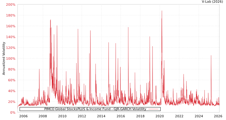 graph of PIMCO Global StocksPLUS & Income Fund GJR-GARCH