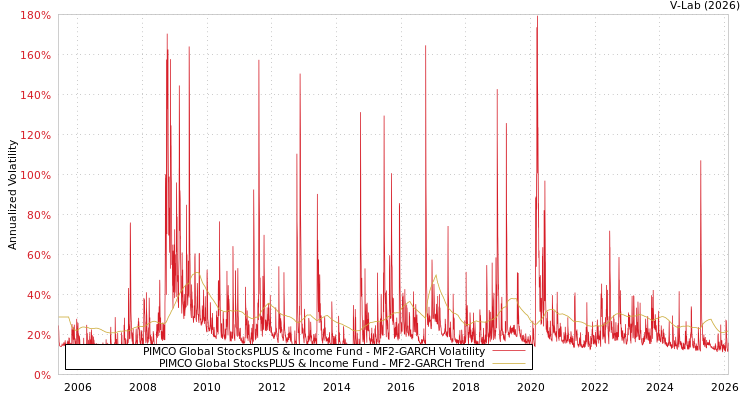 graph of PIMCO Global StocksPLUS & Income Fund MF2-GARCH
