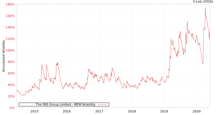 graph of The PAS Group Limited MEM