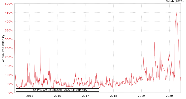graph of The PAS Group Limited AGARCH