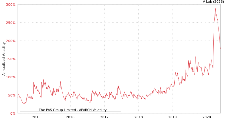 graph of The PAS Group Limited APARCH