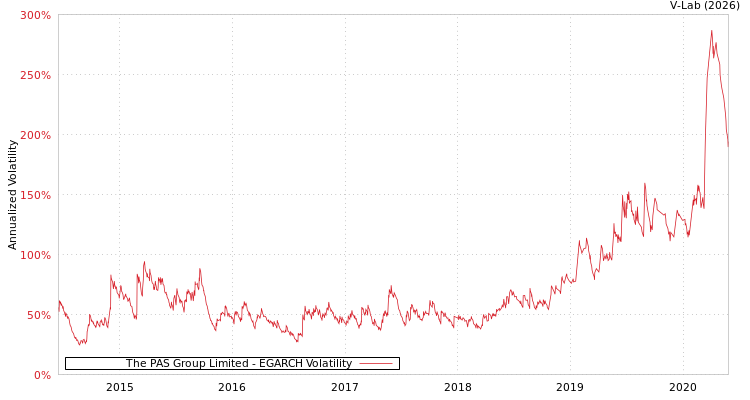 graph of The PAS Group Limited EGARCH