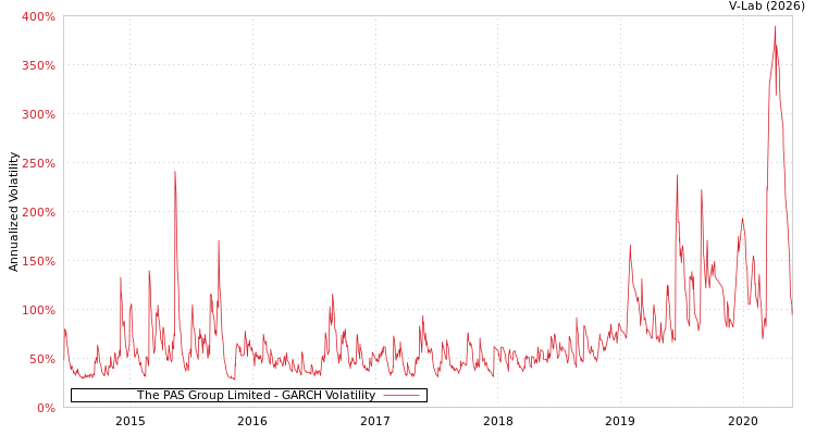 graph of The PAS Group Limited GARCH