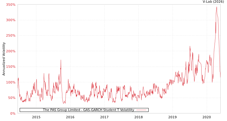 graph of The PAS Group Limited GAS-GARCH-T