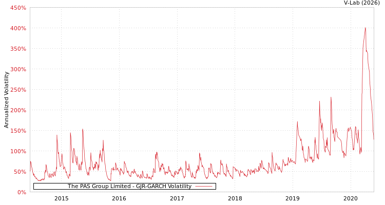 graph of The PAS Group Limited GJR-GARCH