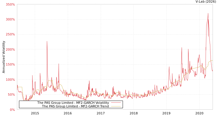 graph of The PAS Group Limited MF2-GARCH