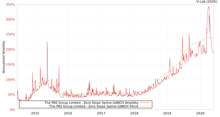 graph of The PAS Group Limited S0GARCH