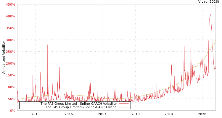 graph of The PAS Group Limited SGARCH