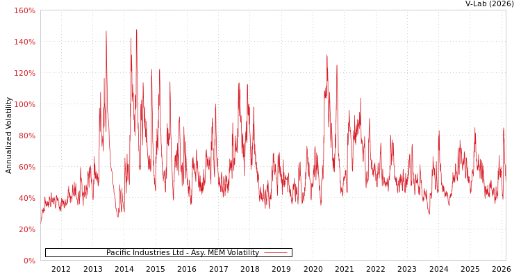 graph of Pacific Industries Ltd AMEM