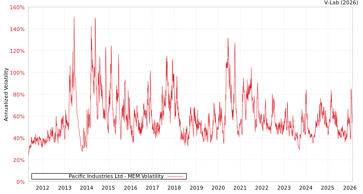 graph of Pacific Industries Ltd MEM