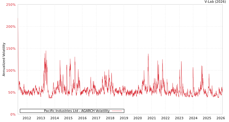 graph of Pacific Industries Ltd AGARCH