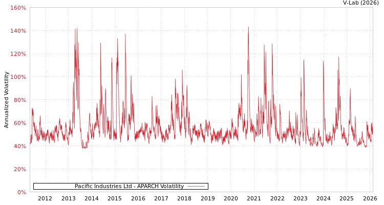 graph of Pacific Industries Ltd APARCH