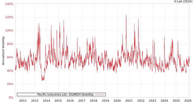 graph of Pacific Industries Ltd EGARCH