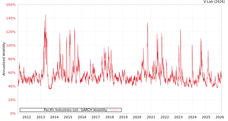 graph of Pacific Industries Ltd GARCH