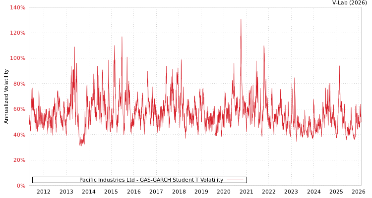 graph of Pacific Industries Ltd GAS-GARCH-T