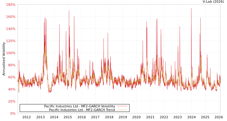 graph of Pacific Industries Ltd MF2-GARCH