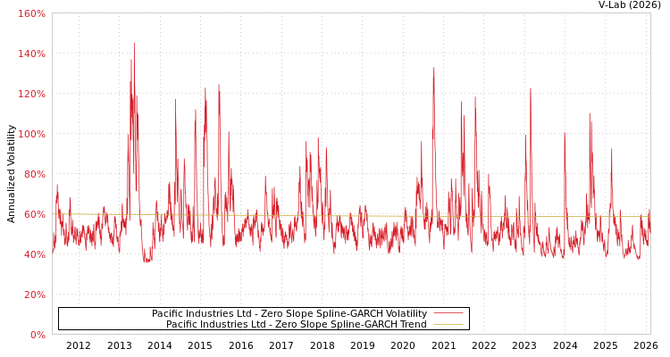graph of Pacific Industries Ltd S0GARCH