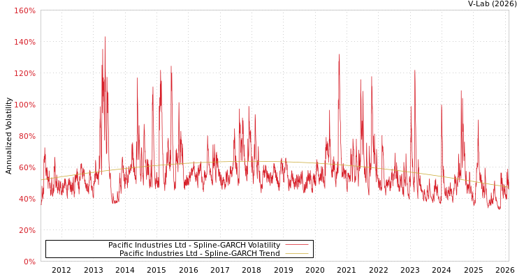 graph of Pacific Industries Ltd SGARCH