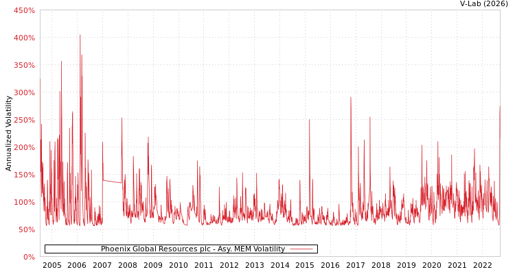 graph of Phoenix Global Resources plc AMEM