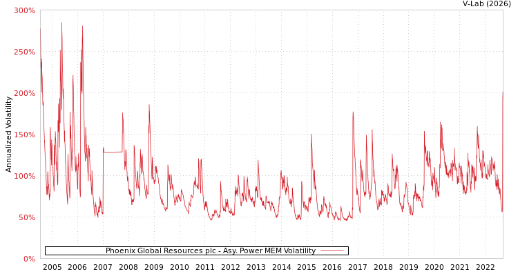graph of Phoenix Global Resources plc APMEM