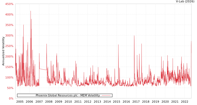 graph of Phoenix Global Resources plc MEM