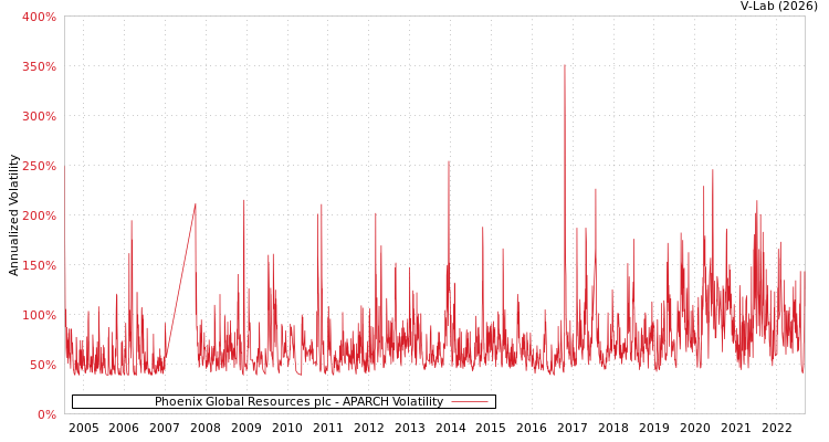 graph of Phoenix Global Resources plc APARCH