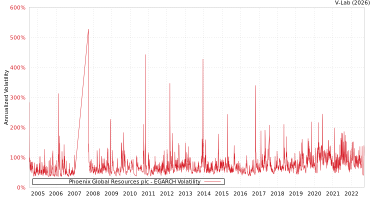 graph of Phoenix Global Resources plc EGARCH