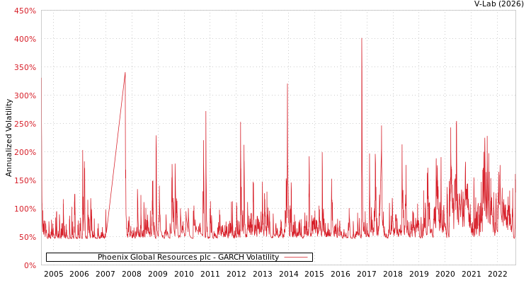 graph of Phoenix Global Resources plc GARCH