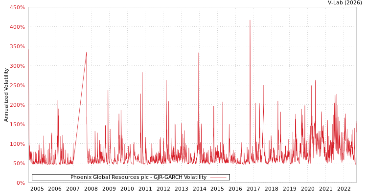 graph of Phoenix Global Resources plc GJR-GARCH