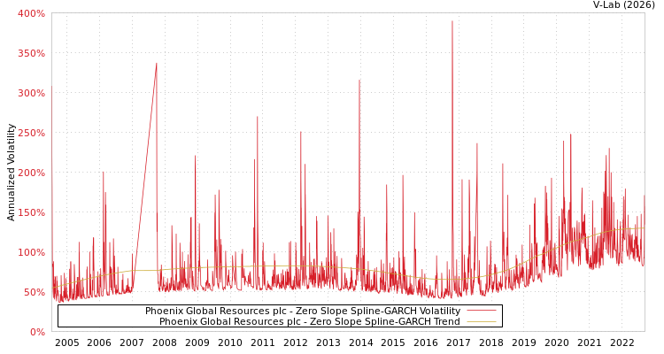 graph of Phoenix Global Resources plc S0GARCH