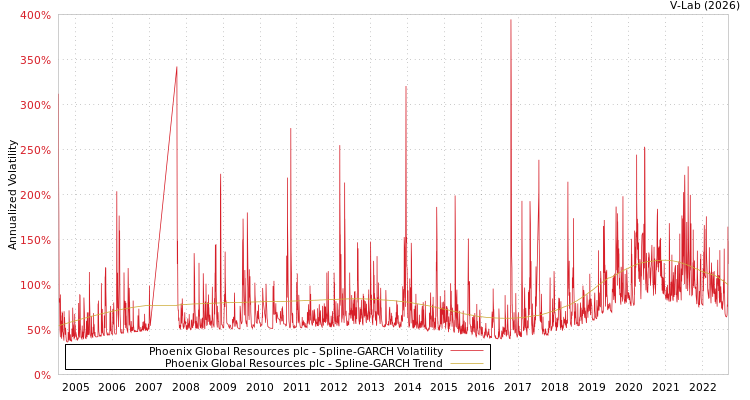 graph of Phoenix Global Resources plc SGARCH