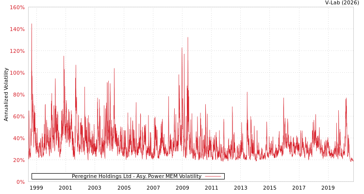 graph of Peregrine Holdings Ltd APMEM