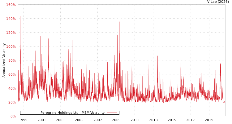 graph of Peregrine Holdings Ltd MEM