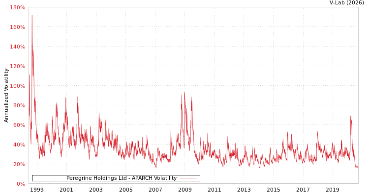 graph of Peregrine Holdings Ltd APARCH