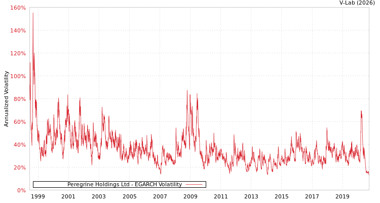 graph of Peregrine Holdings Ltd EGARCH