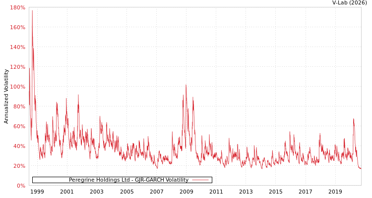 graph of Peregrine Holdings Ltd GJR-GARCH
